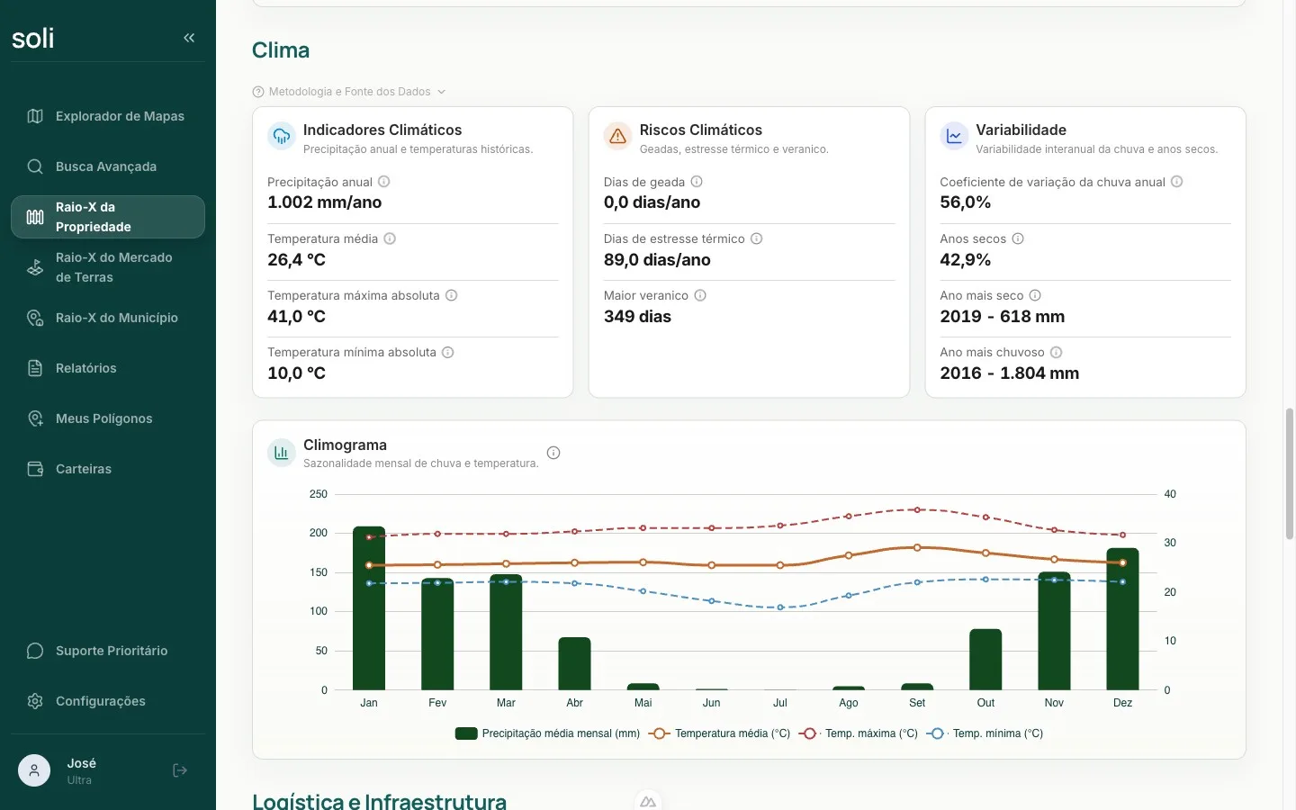 Indicadores climáticos e climograma do Raio-X da Propriedade na Soli
