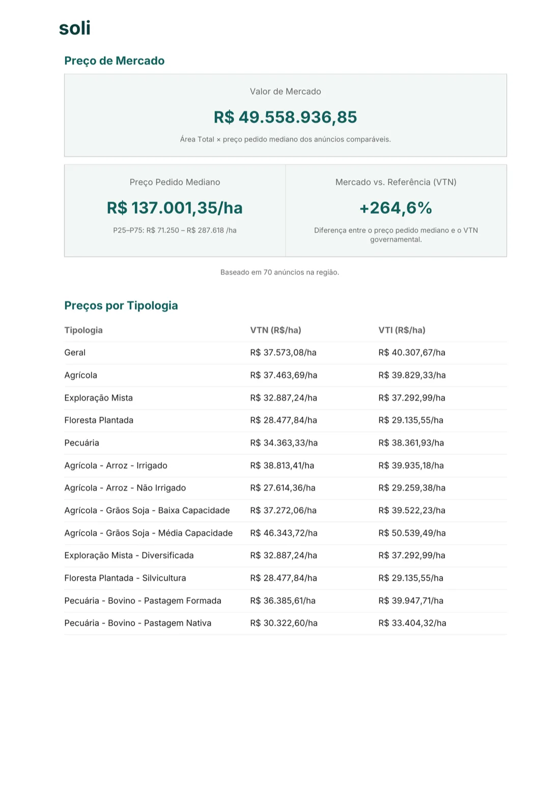 Regional land market data in a Soli report