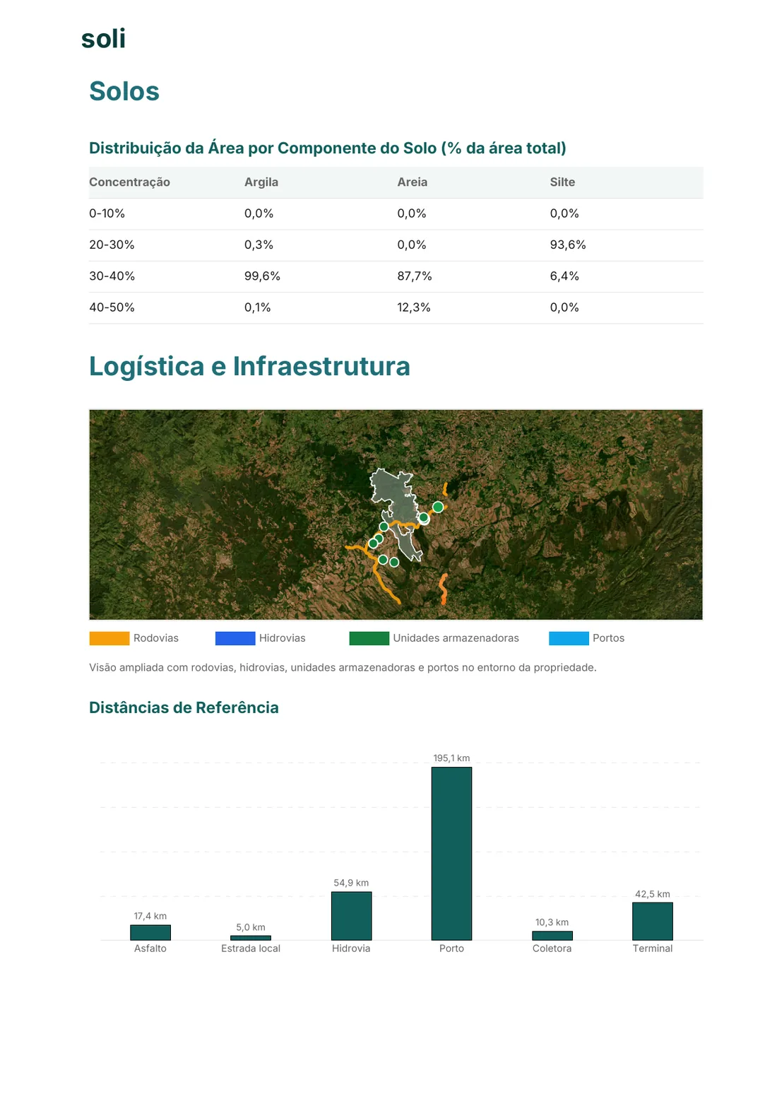 Soil composition and surrounding logistics in a Soli report